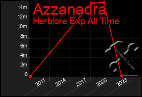 Total Graph of Azzanadra