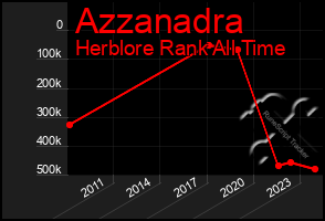 Total Graph of Azzanadra