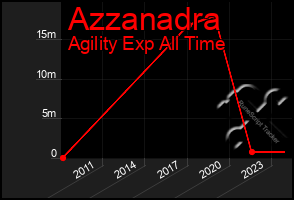 Total Graph of Azzanadra