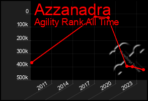 Total Graph of Azzanadra