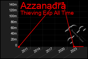 Total Graph of Azzanadra