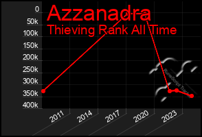 Total Graph of Azzanadra