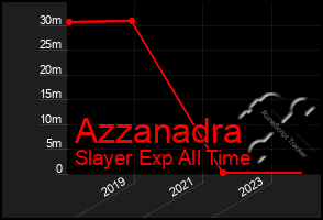 Total Graph of Azzanadra