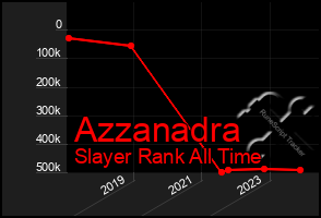 Total Graph of Azzanadra