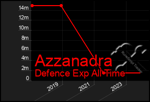 Total Graph of Azzanadra