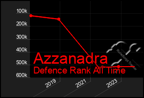 Total Graph of Azzanadra