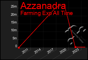 Total Graph of Azzanadra