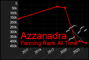 Total Graph of Azzanadra