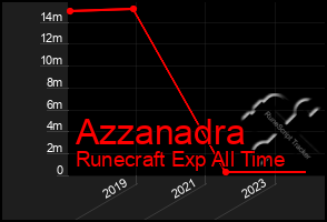 Total Graph of Azzanadra