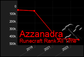 Total Graph of Azzanadra