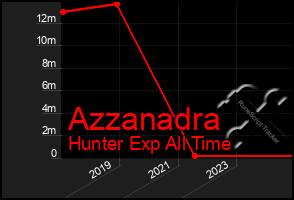 Total Graph of Azzanadra