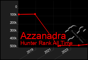 Total Graph of Azzanadra