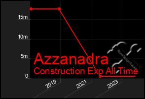 Total Graph of Azzanadra