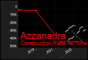 Total Graph of Azzanadra