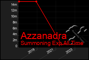 Total Graph of Azzanadra