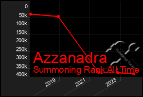 Total Graph of Azzanadra