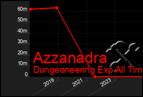 Total Graph of Azzanadra