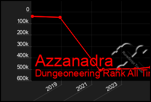 Total Graph of Azzanadra