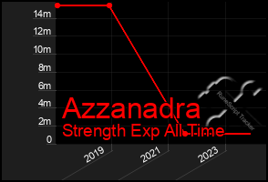 Total Graph of Azzanadra