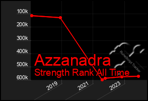 Total Graph of Azzanadra