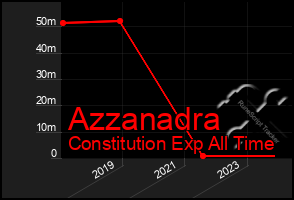 Total Graph of Azzanadra