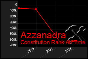 Total Graph of Azzanadra