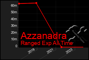 Total Graph of Azzanadra