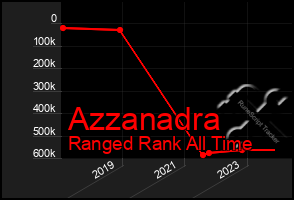 Total Graph of Azzanadra