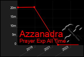 Total Graph of Azzanadra