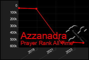 Total Graph of Azzanadra