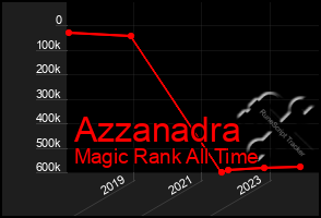 Total Graph of Azzanadra