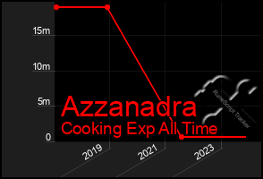 Total Graph of Azzanadra