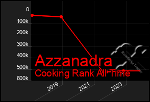 Total Graph of Azzanadra