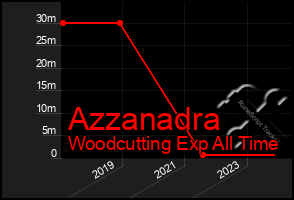 Total Graph of Azzanadra