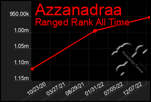 Total Graph of Azzanadraa