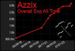 Total Graph of Azzix