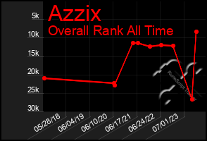 Total Graph of Azzix