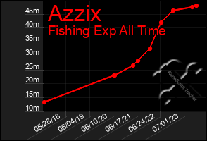 Total Graph of Azzix