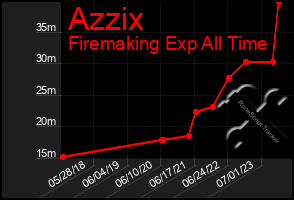 Total Graph of Azzix