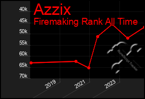 Total Graph of Azzix