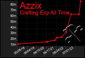 Total Graph of Azzix