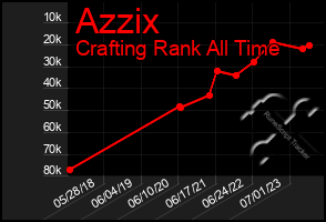 Total Graph of Azzix