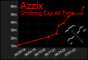 Total Graph of Azzix