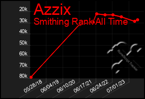 Total Graph of Azzix