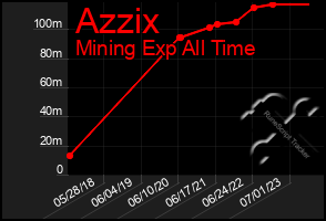 Total Graph of Azzix