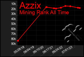 Total Graph of Azzix