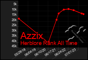 Total Graph of Azzix