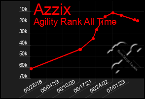 Total Graph of Azzix