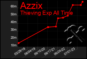 Total Graph of Azzix