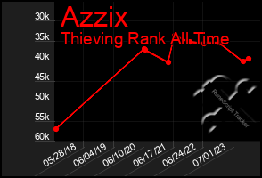 Total Graph of Azzix